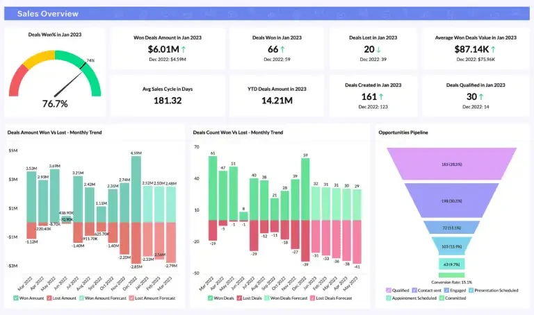 Advanced Analytics and Reporting